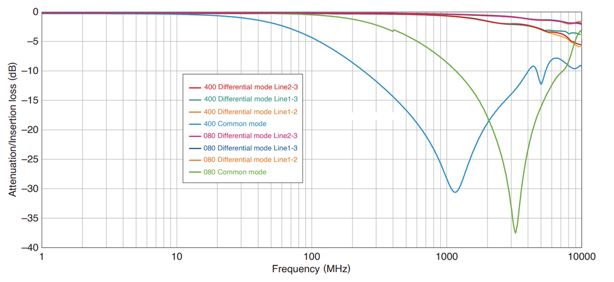 Performance Graph - TDK TCM0906C Thin-Film Common Mode Filters